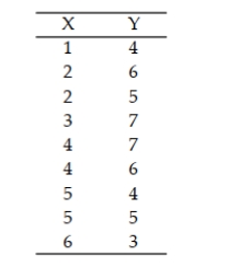 Consider the data given in the table below. a. Plot the data on a scattergram. Does a quadratic model seem to be a good fit for the data? Explain. b. Use the method of least squares to find a quadratic prediction equation. c. Graph the prediction equation on your scattergram. 12.7 Qualitative (Dummy) Variable Models 1 Write and Interpret Model with Qualitative Variables