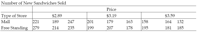 A fast food chain test marketing a new sandwich chose 18 of its stores in one major metropolitan area. Nine of the stores were in malls and nine were free standing. The sandwich was offered at three different introductory prices. The table shows the number of new sandwiches sold at each location for each location type and price combination.   a. Write a model for the mean number of sandwiches sold, E(y), assuming that the relationship between E(y) and price, x1, is first-order. b. Fit the model to the data. c. Write the prediction equations for mall and free-standing stores. d. Do the data provide sufficient evidence that the change in number of sandwiches sold with respect to price is different for mall and free-standing stores? Use α = .01. 12.9 Comparing Nested Models (Optional) 1 Conduct Test to Compare Complete and Reduced Models