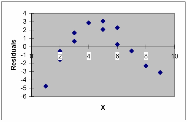  The model  E ( y ) = \beta _ { 0 } + \beta _ { 1 } x  x was fit to a set of data, and the following plot of residuals against x values was obtained.   Interpret the residual plot. 