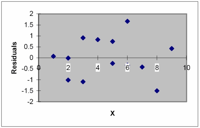 The model  E ( y ) = \beta _ { 0 } + \beta _ { 1 } x  was fit to a set of data, and the following plot of residuals against x values was obtained.   Interpret the residual plot. 