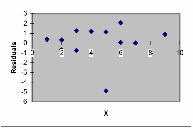  The model  E ( y ) = \beta _ { 0 } + \beta _ { 1 } x  was fit to a set of data, and the following plot of residuals against x values was obtained.   Interpret the residual plot. 12.12 Some Pitfalls: Estimability, Multicollinearity, and Extrapolation 