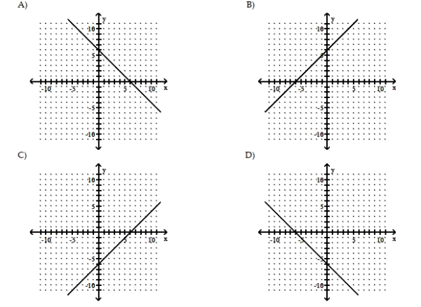 (0, 6) and (6, 0)