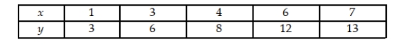 Consider the following pairs of measurements: a. Construct a scattergram for the data. b. What does the scattergram suggest about the relationship between x and y? c. Find the least squares estimates of β0 and β1. d. Plot the least squares line on your scattergram. Does the line appear to fit the data well?