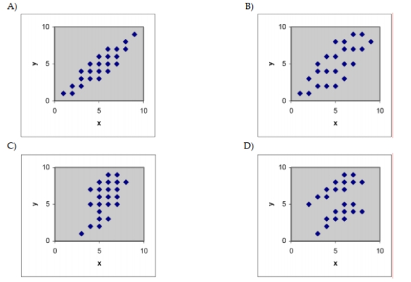 If a least squares line were determined for the data set in each scattergram, which would have the smallest variance?