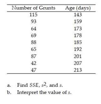 In a study of feeding behavior, zoologists recorded the number of grunts of a warthog feeding by a lake in the 15 minute period following the addition of food. The data showing the number of grunts and the age of the warthog (in days) are listed below: