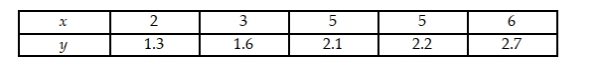 Consider the following pairs of observations: a. Construct a scattergram for the data. Does the scattergram suggest that y is positively linearly related to x? b. Find the slope of the least squares line for the data and test whether the data provide sufficient evidence that y is positively linearly related to x. Use α = .05.