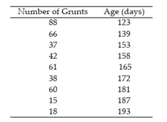 In a study of feeding behavior, zoologists recorded the number of grunts of a warthog feeding by a lake in the 15 minute period following the addition of food. The data showing the number of grunts and and the age of the warthog (in days) are listed below: Find and interpret the value of r.