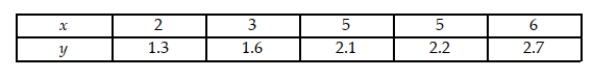 Consider the following pairs of observations: Find and interpret the value of the coefficient of correlation.