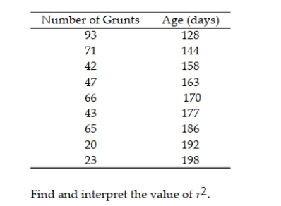 In a study of feeding behavior, zoologists recorded the number of grunts of a warthog feeding by a lake in the 15 minute period following the addition of food. The data showing the number of grunts and and the age of the warthog (in days) are listed below:
