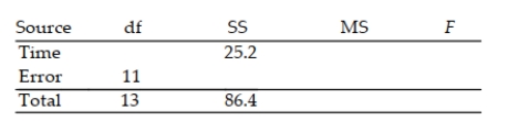 A partially completed ANOVA table for a completely randomized design is shown here. a. Complete the ANOVA table. b. How many treatments are involved in the experiment? c. Do the data provide sufficient evidence to indicate a difference among the population means? Test using α = .05.