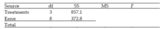 Complete the ANOVA table.