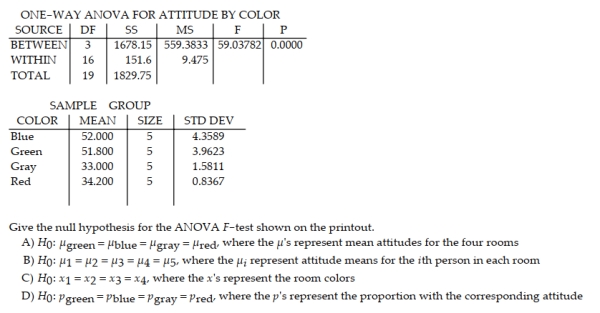An industrial psychologist is investigating the effects of work environment on employee attitudes. A group of 20 recently hired sales trainees were randomly assigned to one of four different home rooms- five trainees per room. Each room is identical except for wall color. The four colors used were light green, light blue, gray, and red. The psychologist wants to know whether room color has an effect on attitude, and, if so, wants to compare the mean attitudes of the trainees assigned to the four room colors. At the end of the training program, the attitude of each trainee was measured on a 60-pt. scale (the lower the score, the poorer the attitude). The data was subjected to a one-way analysis of variance.