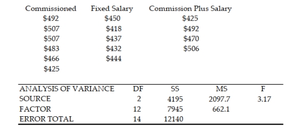 A company that employs a large number of salespeople is interested in learning which of the salespeople sell the most: those strictly on commission, those with a fixed salary, or those with a reduced fixed salary plus a commission. The previous month's records for a sample of salespeople are inspected and the amount of sales (in dollars) is recorded for each, as shown in the table. Test to determine if a difference exists in the mean sale amounts among the three compensation systems. Test using α = .025. 10.3 Multiple Comparisons of Means