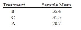 The results of a Tukey multiple comparison are summarized below. a. How many pairwise comparisons of the three treatments are there? b. Which treatments are significantly different from each other? c. Which treatments are not significantly different from each other? 10.4 The Randomized Block Design