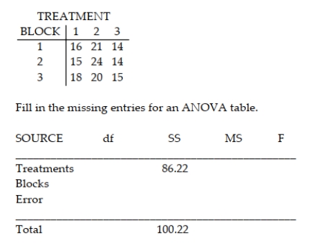 An experiment was conducted using a randomized block design. The data from the experiment are displayed in the following table.