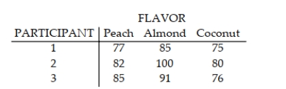 A market research firm is interested in the possible success of new flavors of ice cream. A study was conducted with three different flavorsꟷpeach, almond, and coconut. Three participants were given a sample of each ice cream, in random order, and asked to rate the flavors on a 100-point scale. The results are given in the table below. a. What is the purpose of blocking on participants in this study? b. Construct an ANOVA summary table using the information given. c. Is there sufficient evidence of a difference in the mean ratings for the three flavors? Use α = 0.05.