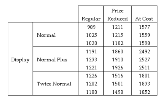 A study was conducted to test the effectiveness of supermarket sales strategies. At one supermarket, the price level (regular, reduced price, and at cost to supermarket)  and display level (normal display space, normal display space plus end-of-aisle display, and twice the normal display space)  were tested to determine if they had any effect on the weekly sales of a particular supermarket product. Each of the combinations of price level and display level were put in place for a randomly selected week and the weekly sales of the product was recorded. Each combination was used three times over the course of the experiment. The results of the study are shown here:   Identify the treatments used in this experiment. A)  The three price levels used by the supermarket. B)  The three display levels used by the supermarket. C)  The nine combinations of price level and display level used by the supermarket. D)  The weekly sales collected for each of the weeks.