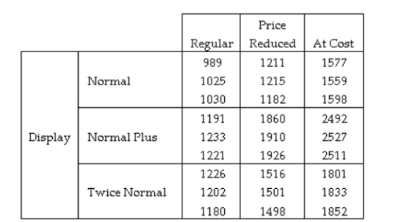 A study was conducted to test the effectiveness of supermarket sales strategies. At one supermarket, the price level (regular, reduced price, and at cost to supermarket)  and display level (normal display space, normal display space plus end-of-aisle display, and twice the normal display space)  were tested to determine if they had any effect on the weekly sales of a particular supermarket product. Each of the combinations of price level and display level were put in place for a randomly selected week and the weekly sales of the product was recorded. Each combination was used three times over the course of the experiment. The results of the study are shown here:   Identify the response variable used in this experiment. A)  The three price levels used by the supermarket. B)  The three display levels used by the supermarket. C)  The nine combinations of price level and display level used by the supermarket. D)  The weekly sales collected for each of the weeks. SHORT ANSWER. Write the word or phrase that best completes each statement or answers the question.