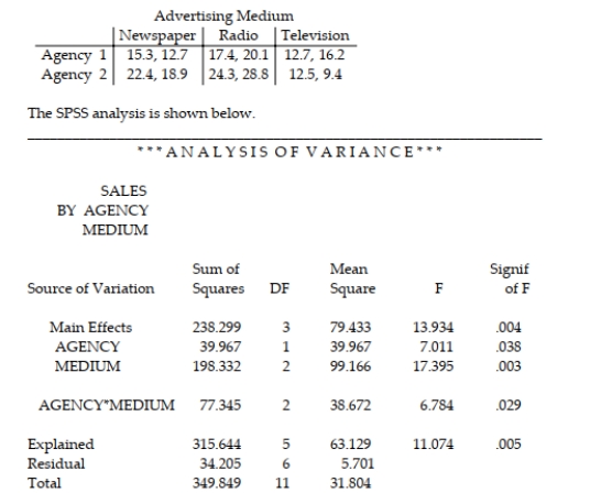 A beverage distributor wanted to determine the combination of advertising agency (two levels) and advertising medium (three levels) that would produce the largest increase in sales per advertising dollar. Each of the advertising agencies prepared ads as required for each of the media-- newspaper, radio, and television. Twelve small towns of roughly the same size were selected for the experiment, and two each were randomly assigned to receive an advertisement prepared and transmitted by each of the six agency-medium combinations. The dollar increases in sales per advertising dollar, based on a 1-month sales period, are shown in the table. (Note: SPSS uses Explained instead of Treatment in the factorial analysis. Also, SPSS uses Residual instead of Error.) Would you test the main effects factors, agency and medium, in this example? Explain why or why not.