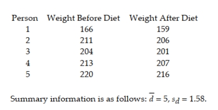 A new weight-reducing technique, consisting of a liquid protein diet, is currently undergoing tests by the Food and Drug Administration (FDA) before its introduction into the market. The weights of a random sample of five people are recorded before they are introduced to the liquid protein diet. The five individuals are then instructed to follow the liquid protein diet for 3 weeks. At the end of this period, their weights (in pounds) are again recorded. The results are listed in the table. Let μ1 be the true mean weight of individuals before starting the diet and let μ2 be the true mean weight of individuals after 3 weeks on the diet. Calculate a 90% confidence interval for the difference between the mean weights before and after the diet is used.