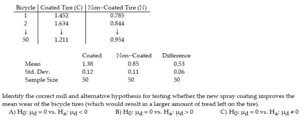 An inventor has developed a new spray coating that is designed to improve the wear of bicycle tires. To test the new coating, the inventor randomly selects one of the two tires on each of 50 bicycles to be coated with the new spray. The bicycle is then driven for 100 miles and the amount of the depth of the tread left on the two bicycle tires is measured (in millimeters). It is desired to determine whether the new spray coating improves the wear of the bicycle tires. The data and summary information is shown below: 1 1.452 0.785