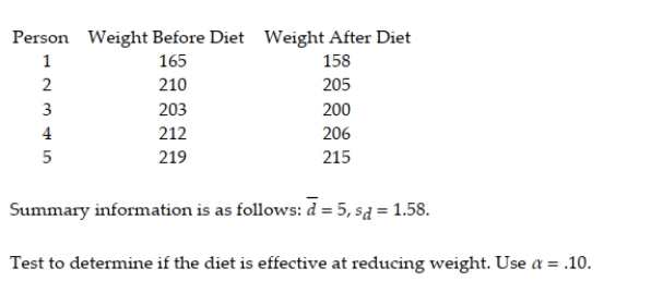 A new weight-reducing technique, consisting of a liquid protein diet, is currently undergoing tests by the Food and Drug Administration (FDA) before its introduction into the market. The weights of a random sample of five people are recorded before they are introduced to the liquid protein diet. The five individuals are then instructed to follow the liquid protein diet for 3 weeks. At the end of this period, their weights (in pounds) are again recorded. The results are listed in the table. Let μ1 be the true mean weight of individuals before starting the diet and let μ2 be the true mean weight of individuals after 3 weeks on the diet.