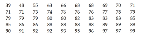 The scores on a standardized test are reported by the testing agency to have a mean of 70. Based on his personal observations, a school guidance counselor believes the mean score is much higher. He collects the following scores from a sample of 50 randomly chosen students who took the test. Use the data to conduct a test of hypotheses at α = .05 to determine whether there is any evidence to support the counselor's suspicions.