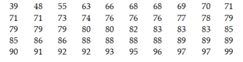 The scores on a standardized test are reported by the testing agency to have a mean of 75. Based on his personal observations, a school guidance counselor believes the mean score is much higher. He collects the following scores from a sample of 50 randomly chosen students who took the test. Find and interpret the p-value for the test of H0: μ = 75 against Ha: μ > 75.