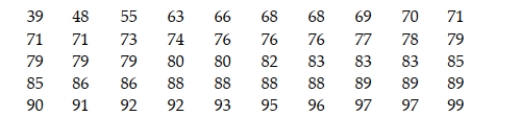 The following data represent the scores of a sample of 50 randomly chosen students on a standardized test. a. Write a 95% confidence interval for the mean score of all students who took the test. b. Identify the target parameter and the point estimator.