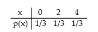 The probability distribution shown below describes a population of measurements. Suppose that we took repeated random samples of n = 2 observations from the population described above. Which of the following would represent the sampling distribution of the sample mean?