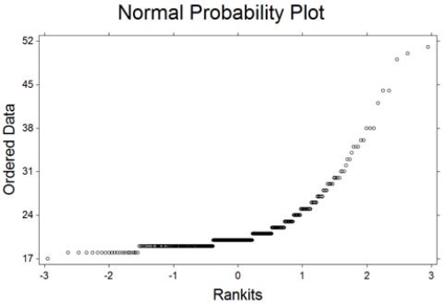 Data has been collected and a normal probability plot for one of the variables is shown below. Based on your knowledge of normal probability plots, do you believe the variable in question is normally distributed? The data are represented by the o  symbols in the plot.   A)  Yes. The plot reveals a straight line and this indicates the variable is normally distributed. B)  No. The plot does not reveal a straight line and this indicates the variable is not normally distributed. C)  Yes. The plot reveals a curve and this indicates the variable is normally distributed.