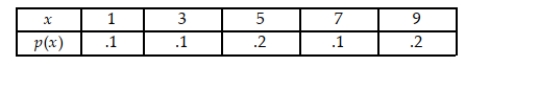 Explain why the following is or is not a valid probability distribution for the discrete random variable x.