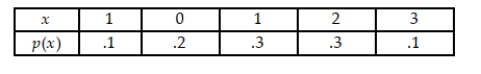 Explain why the following is or is not a valid probability distribution for the discrete random variable x.
