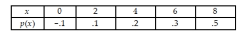 Explain why the following is or is not a valid probability distribution for the discrete random variable x.