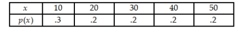 Explain why the following is or is not a valid probability distribution for the discrete random variable x.