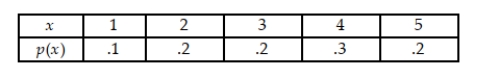 Consider the given discrete probability distribution. Construct a graph for p(x).