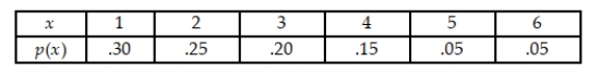 Consider the given discrete probability distribution. Construct a graph for p(x).