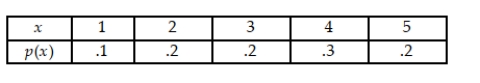 Consider the given discrete probability distribution. Find P(x < 2 or x > 3).