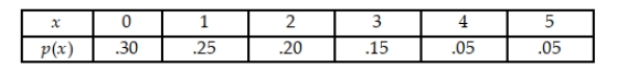 Consider the given discrete probability distribution. Find P(x = 1 or x = 2).