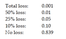 An automobile insurance company estimates the following loss probabilities for the next year on a $25,000 sports car: Assuming the company will sell only a $500 deductible policy for this model (i.e., the owner covers the first $500 damage), how much annual premium should the company charge in order to average $620 profit per policy sold? 2 Find Mean, Variance, Standard Deviation