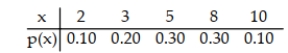 A discrete random variable x can assume five possible values: 2, 3, 5, 8, 10. Its probability distribution is shown below. Find the standard deviation of the distribution.