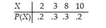 Calculate the mean for the discrete probability distribution shown here.
