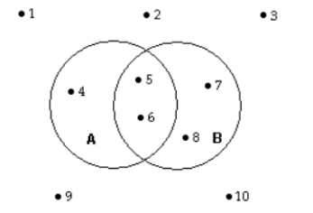 The accompanying Venn diagram describes the sample space of a particular experiment and events A and B. Suppose the sample points are equally likely. Find P(A) and P(B).