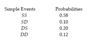 A hospital reports that two patients have been admitted who have contracted Crohn's disease. Suppose our experiment consists of observing whether each patient survives or dies as a result of the disease. The simple events and probabilities of their occurrences are shown in the table (where S in the first position means that patient 1 survives, D in the first position means that patient 1 dies, etc.). Find the probability that neither patient survives.