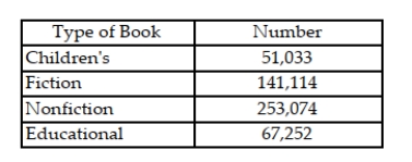 The table shows the number of each type of book found at an online auction site during a recent search. Suppose that Juanita randomly chose one book to bid on and then noted its type. a. List the sample points for this experiment. b. Find the probability of each sample point. c. What is the probability that the book was nonfiction or educational?