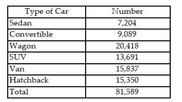 The table shows the number of each car sold in the United States in June. Suppose the sales record for one of these cars is randomly selected and the type of car is identified. a. List the sample points for this experiment. b. Find the probability of each sample point. c. What is the probability that the car was a Van or an SUV?