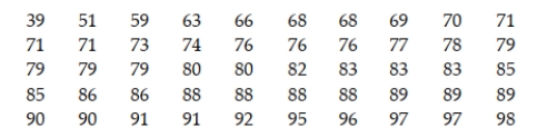 The following data represent the scores of 50 students on a statistics exam. Suppose that one of the 50 students is chosen at random and that student's score is noted. a. What is the probability that the student's score is 88? b. What is the probability that the student's score is less than 60? c. What is the probability that the student's score is between 70 and 79, inclusive?