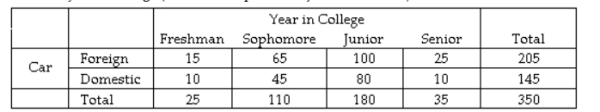 A sample of 350 students was selected and each was asked the make of their automobile (foreign or domestic)  and their year in college (freshman, sophomore, junior, or senior) . The results are shown in the table below.   Find the probability that a randomly selected student is both a sophomore and drives a foreign automobile. A)  65/205 B)  65/350 C)  65/110 D)  45/350