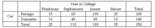 A sample of 350 students was selected and each was asked the make of their automobile (foreign or domestic)  and their year in college (freshman, sophomore, junior, or senior) . The results are shown in the table below.   What is the probability of randomly selecting a student who is in the freshman class or drives a foreign automobile? A)  215/350 B)  230/350 C)  15/205 D)  15/350