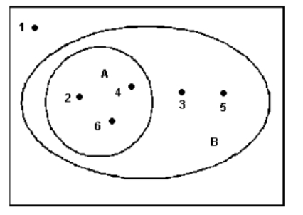 The following Venn diagram shows the six possible outcomes when rolling a fair die. Let A be the event of rolling an even number and let B be the event of rolling a number greater than 1.   Which of the following expressions describes the event of rolling a 1? A)  Bc B)  Ac C)  B D)  A ∪ B
